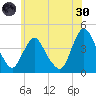 Fort Wadsworth tide chart for Monday, May 30, 2022