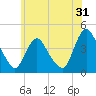 Fort Wadsworth tide chart for Tuesday, May 31, 2022