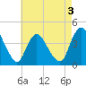 Fort Wadsworth tide chart for Tuesday, May 3, 2022