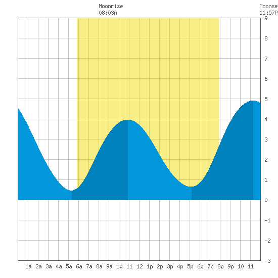 Fort Wadsworth tide chart for Wednesday, May 4, 2022