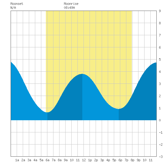 Fort Wadsworth tide chart for Thursday, May 5, 2022