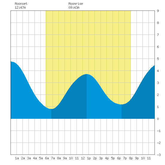 Fort Wadsworth tide chart for Friday, May 6, 2022