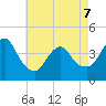 Fort Wadsworth tide chart for Saturday, May 7, 2022