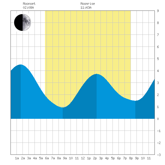 Fort Wadsworth tide chart for Sunday, May 8, 2022