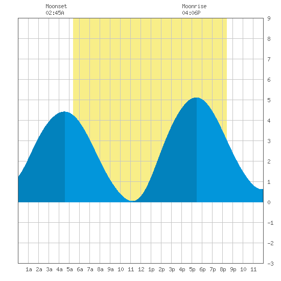 Fort Wadsworth tide chart for Friday, June 10, 2022