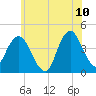 Fort Wadsworth tide chart for Friday, June 10, 2022