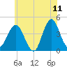 Fort Wadsworth tide chart for Saturday, June 11, 2022