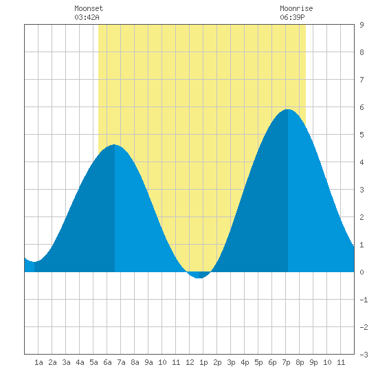 Fort Wadsworth tide chart for Sunday, June 12, 2022
