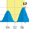 Fort Wadsworth tide chart for Sunday, June 12, 2022