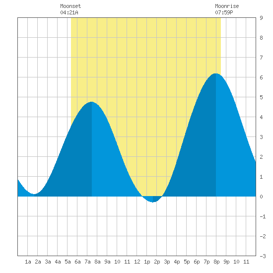 Fort Wadsworth tide chart for Monday, June 13, 2022