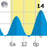Fort Wadsworth tide chart for Tuesday, June 14, 2022
