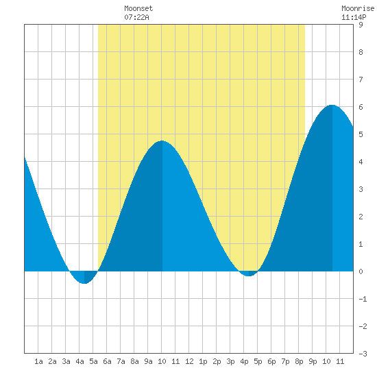 Fort Wadsworth tide chart for Thursday, June 16, 2022