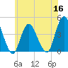 Fort Wadsworth tide chart for Thursday, June 16, 2022