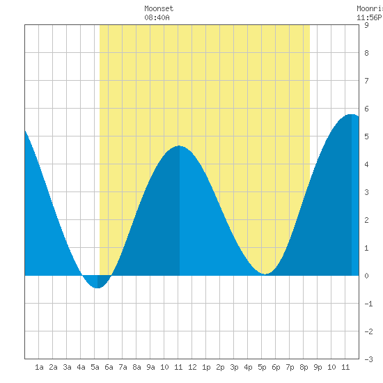 Fort Wadsworth tide chart for Friday, June 17, 2022