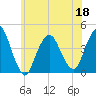 Fort Wadsworth tide chart for Saturday, June 18, 2022