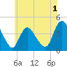 Fort Wadsworth tide chart for Wednesday, June 1, 2022