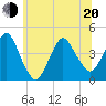 Fort Wadsworth tide chart for Monday, June 20, 2022