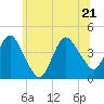 Fort Wadsworth tide chart for Tuesday, June 21, 2022