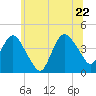 Fort Wadsworth tide chart for Wednesday, June 22, 2022