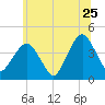 Fort Wadsworth tide chart for Saturday, June 25, 2022