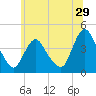 Fort Wadsworth tide chart for Wednesday, June 29, 2022