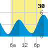 Fort Wadsworth tide chart for Thursday, June 30, 2022