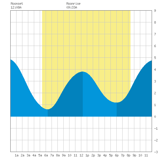 Fort Wadsworth tide chart for Saturday, June 4, 2022