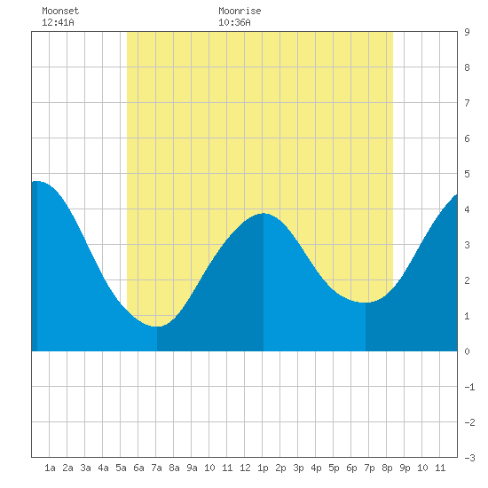 Fort Wadsworth tide chart for Sunday, June 5, 2022