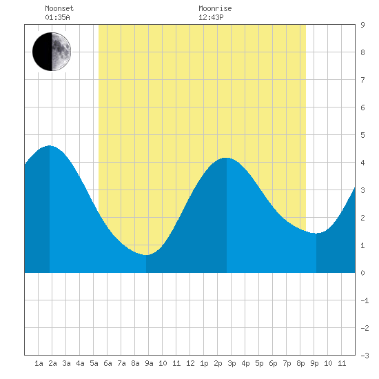 Fort Wadsworth tide chart for Tuesday, June 7, 2022