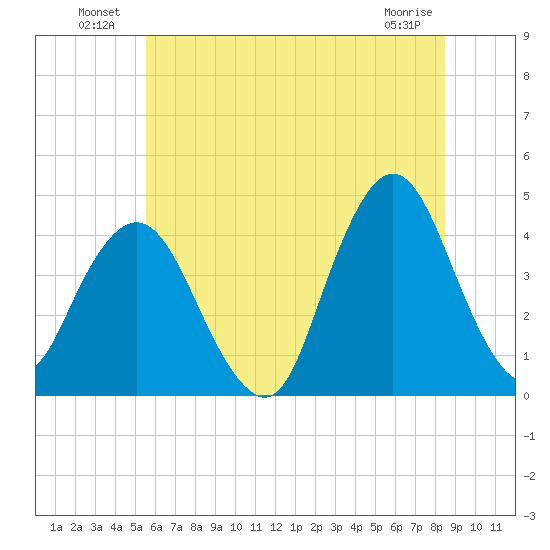 Fort Wadsworth tide chart for Sunday, July 10, 2022