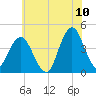 Fort Wadsworth tide chart for Sunday, July 10, 2022