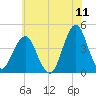 Fort Wadsworth tide chart for Monday, July 11, 2022