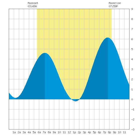 Fort Wadsworth tide chart for Tuesday, July 12, 2022