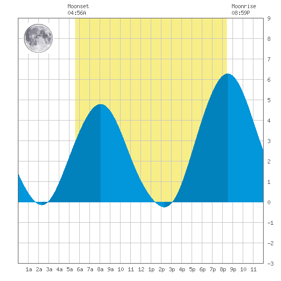 Fort Wadsworth tide chart for Wednesday, July 13, 2022