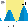 Fort Wadsworth tide chart for Wednesday, July 13, 2022