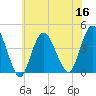 Fort Wadsworth tide chart for Saturday, July 16, 2022