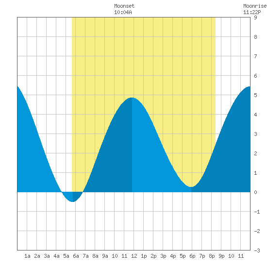 Fort Wadsworth tide chart for Sunday, July 17, 2022