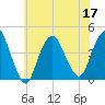 Fort Wadsworth tide chart for Sunday, July 17, 2022