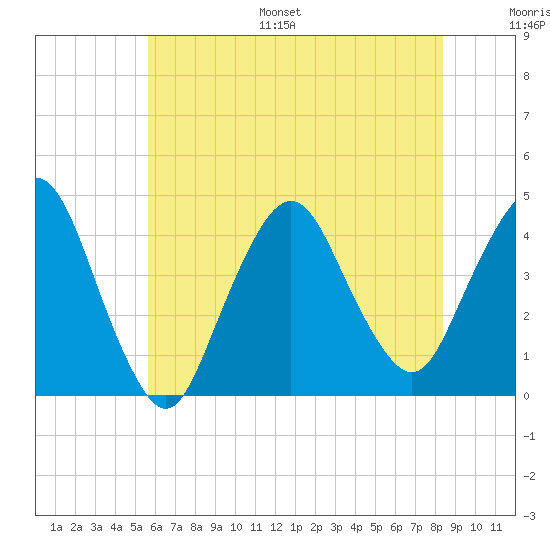 Fort Wadsworth tide chart for Monday, July 18, 2022