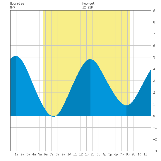 Fort Wadsworth tide chart for Tuesday, July 19, 2022
