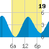 Fort Wadsworth tide chart for Tuesday, July 19, 2022