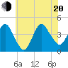 Fort Wadsworth tide chart for Wednesday, July 20, 2022