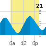 Fort Wadsworth tide chart for Thursday, July 21, 2022
