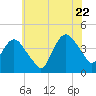 Fort Wadsworth tide chart for Friday, July 22, 2022