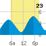 Fort Wadsworth tide chart for Saturday, July 23, 2022