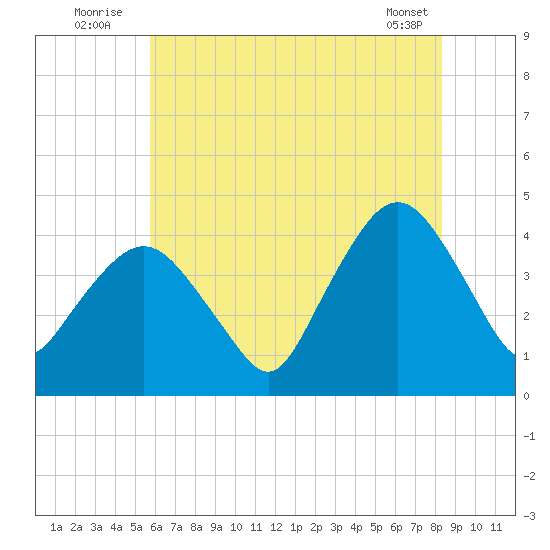 Fort Wadsworth tide chart for Sunday, July 24, 2022
