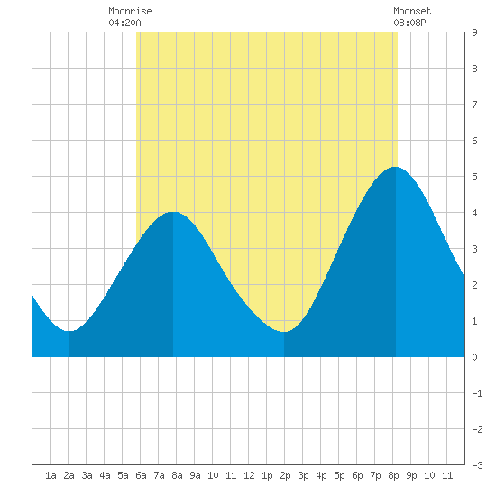 Fort Wadsworth tide chart for Wednesday, July 27, 2022