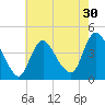 Fort Wadsworth tide chart for Saturday, July 30, 2022
