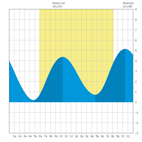 Fort Wadsworth tide chart for Sunday, July 31, 2022