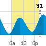 Fort Wadsworth tide chart for Sunday, July 31, 2022